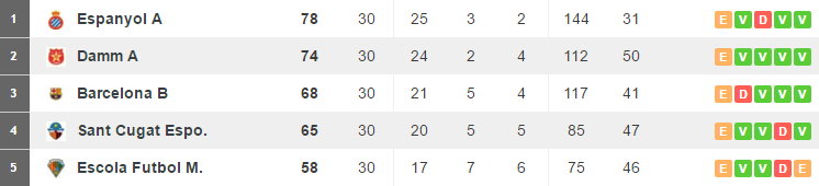 Tabelle Benjamín B Jun16