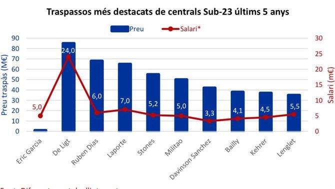 Grafik U 23 Innenverteidiger Marktvergleich