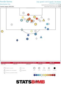 Statsbomb xG Ferran Torres